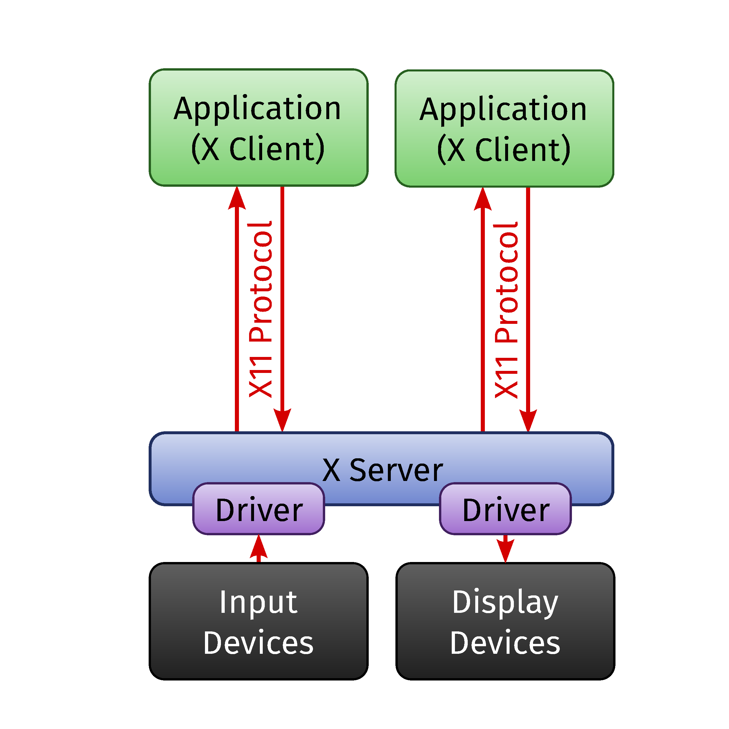 X server